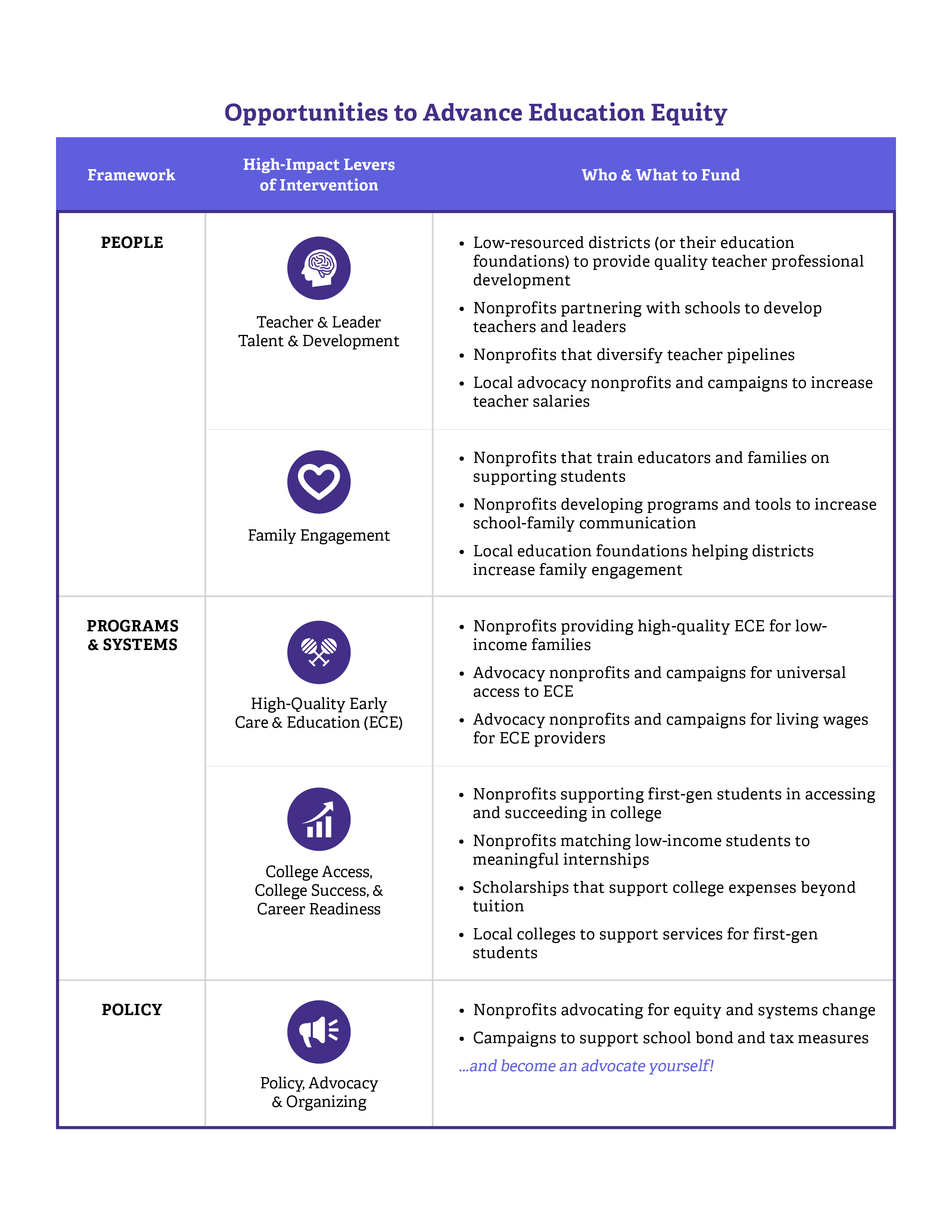 Opportunities to Advance Education Equity